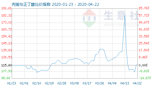 4月22日丙烯与正丁醇比价指数图