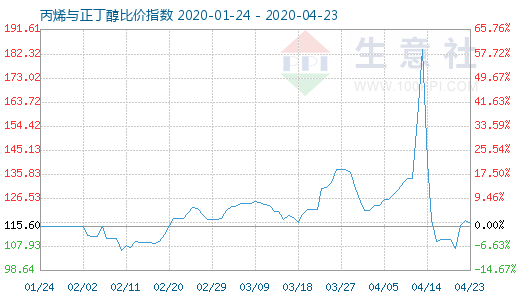 4月23日丙烯与正丁醇比价指数图