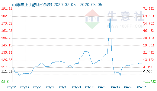 5月5日丙烯与正丁醇比价指数图