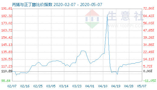 5月7日丙烯与正丁醇比价指数图