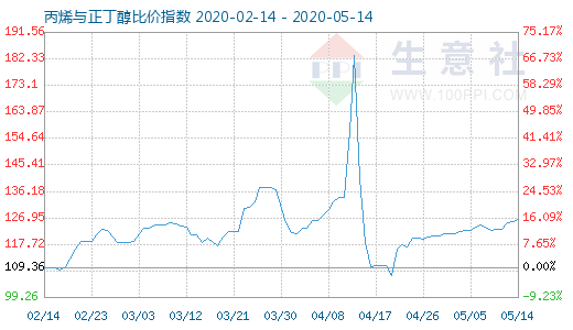 5月14日丙烯与正丁醇比价指数图