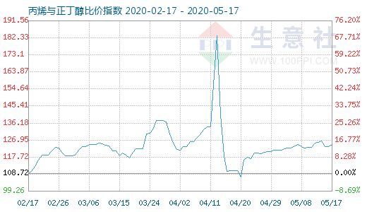 5月17日丙烯与正丁醇比价指数图