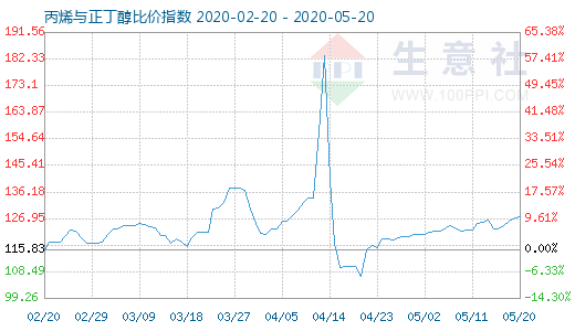 5月20日丙烯与正丁醇比价指数图