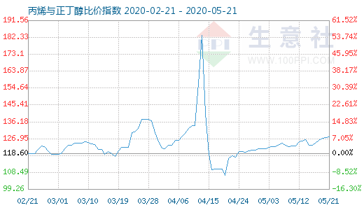 5月21日丙烯与正丁醇比价指数图