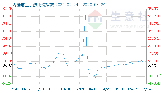 5月24日丙烯与正丁醇比价指数图