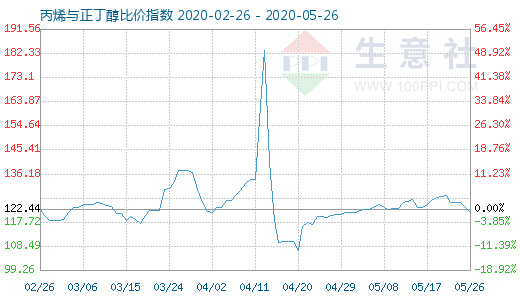 5月26日丙烯与正丁醇比价指数图