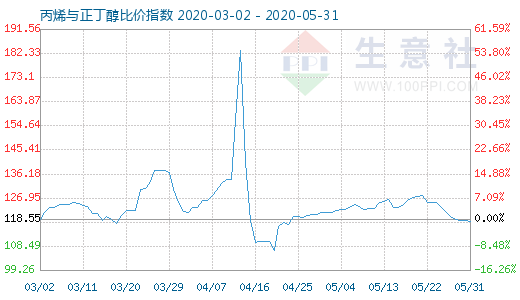 5月31日丙烯与正丁醇比价指数图