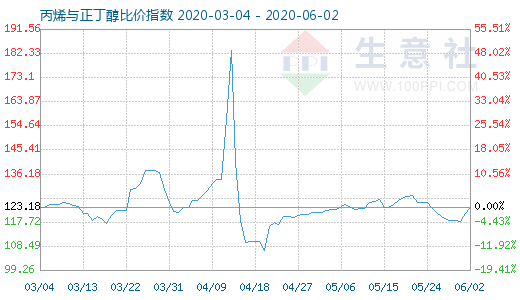 6月2日丙烯与正丁醇比价指数图