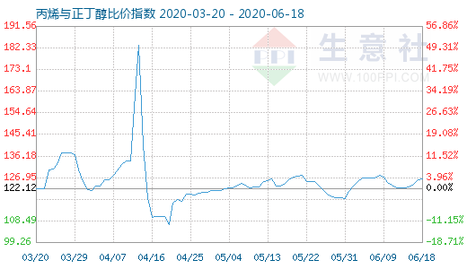 6月18日丙烯与正丁醇比价指数图
