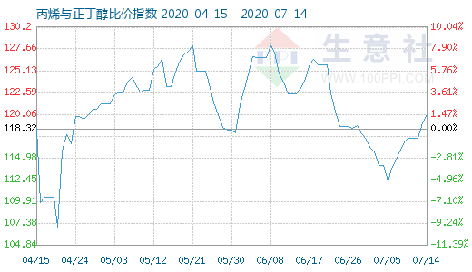 7月14日丙烯与正丁醇比价指数图