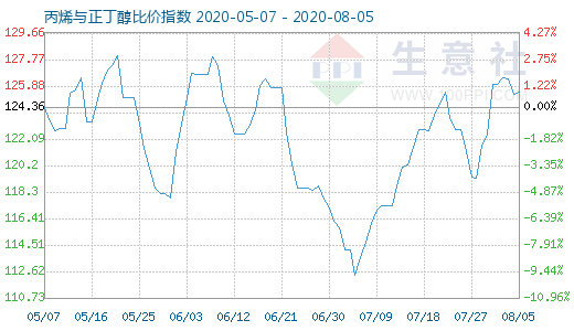 8月5日丙烯与正丁醇比价指数图