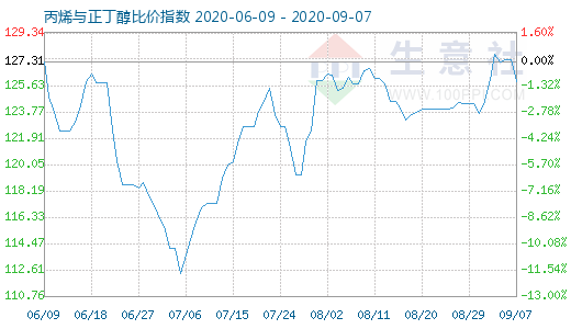 9月7日丙烯与正丁醇比价指数图