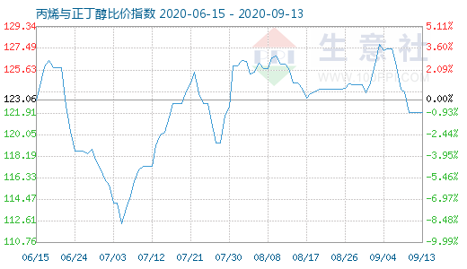 9月13日丙烯与正丁醇比价指数图