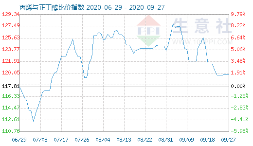 9月27日丙烯与正丁醇比价指数图