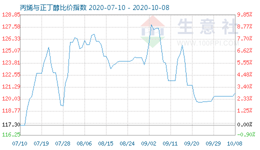 10月8日丙烯与正丁醇比价指数图