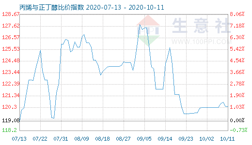 10月11日丙烯与正丁醇比价指数图