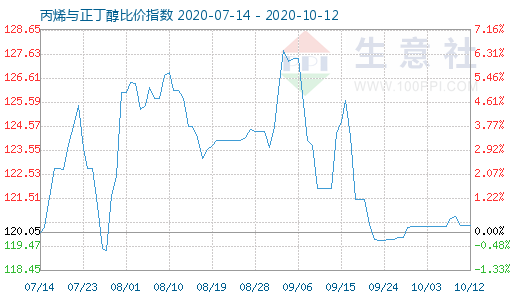 10月12日丙烯与正丁醇比价指数图