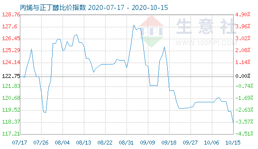 10月15日丙烯与正丁醇比价指数图