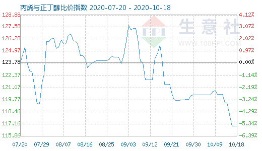 10月18日丙烯与正丁醇比价指数图