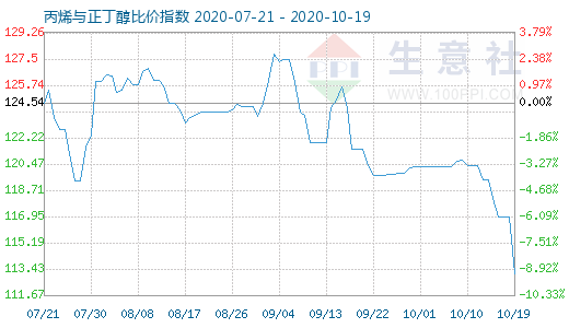 10月19日丙烯与正丁醇比价指数图