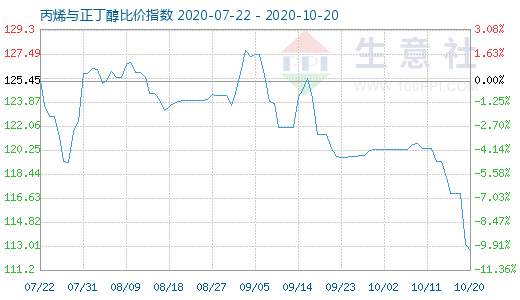 10月20日丙烯与正丁醇比价指数图