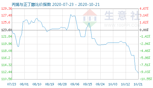 10月21日丙烯与正丁醇比价指数图