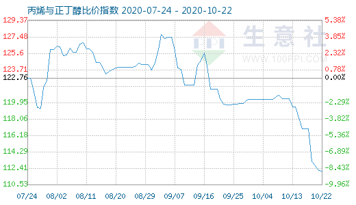 10月22日丙烯与正丁醇比价指数图