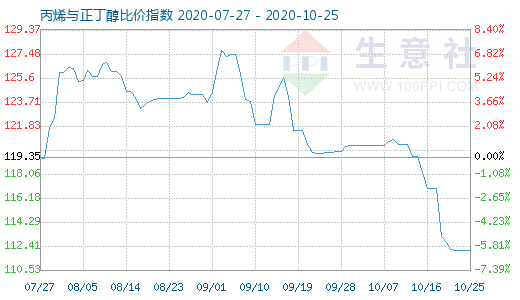 10月25日丙烯与正丁醇比价指数图