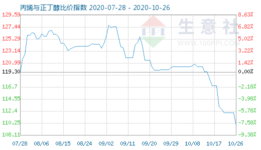 10月26日丙烯与正丁醇比价指数图