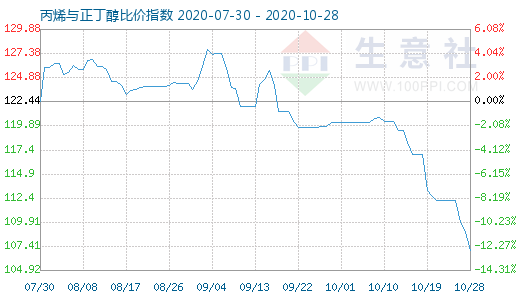 10月28日丙烯与正丁醇比价指数图