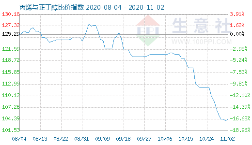 11月2日丙烯与正丁醇比价指数图