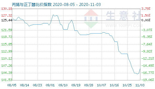 11月3日丙烯与正丁醇比价指数图