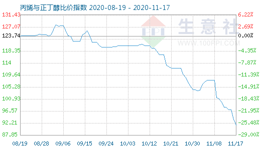 11月17日丙烯与正丁醇比价指数图