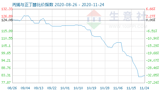 11月24日丙烯与正丁醇比价指数图