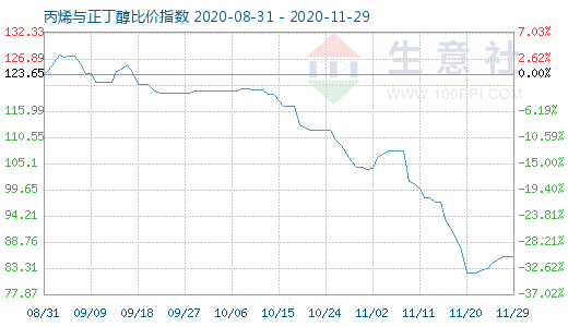 11月29日丙烯与正丁醇比价指数图