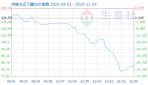 11月30日丙烯与正丁醇比价指数图