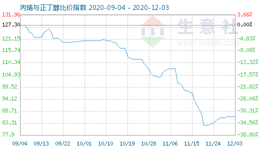 12月3日丙烯与正丁醇比价指数图