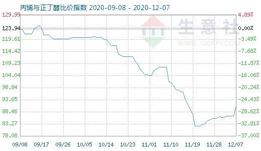 12月7日丙烯与正丁醇比价指数图