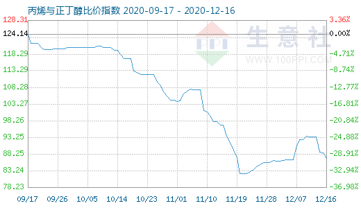 12月16日丙烯与正丁醇比价指数图