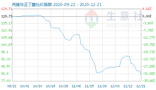 12月21日丙烯与正丁醇比价指数图