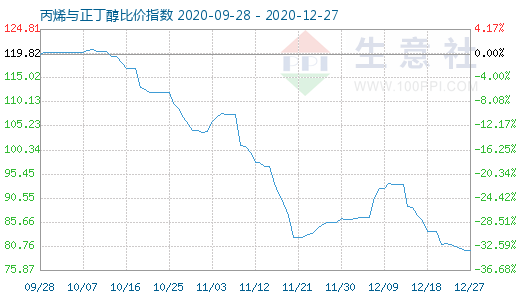 12月27日丙烯与正丁醇比价指数图