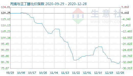 12月28日丙烯与正丁醇比价指数图