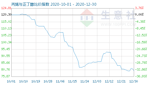 12月30日丙烯与正丁醇比价指数图