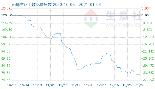 1月3日丙烯与正丁醇比价指数图