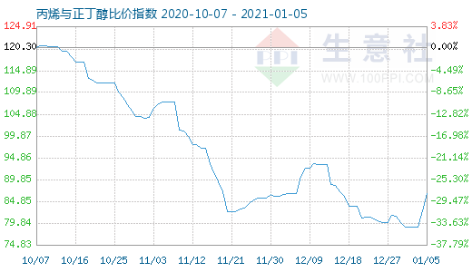 1月5日丙烯与正丁醇比价指数图