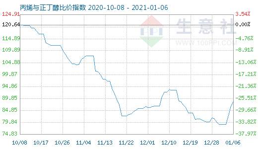 1月6日丙烯与正丁醇比价指数图