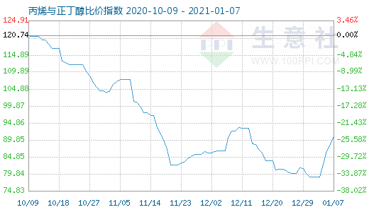 1月7日丙烯与正丁醇比价指数图