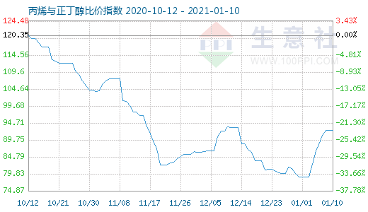 1月10日丙烯与正丁醇比价指数图