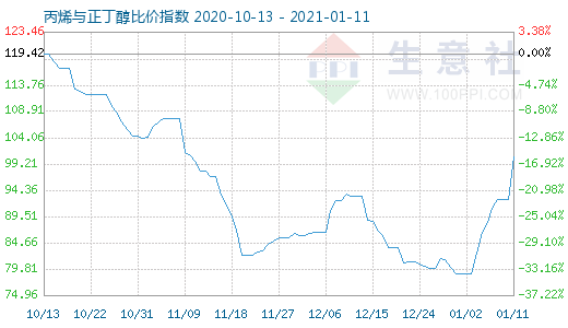 1月11日丙烯与正丁醇比价指数图