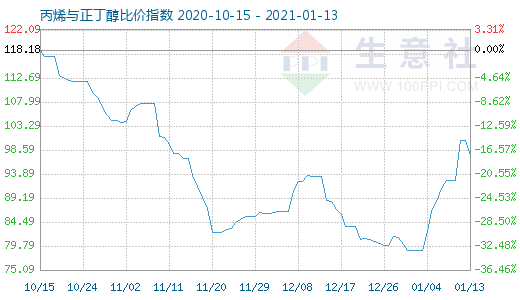 1月13日丙烯与正丁醇比价指数图